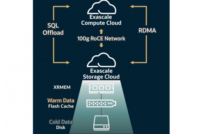 Selon Oracle, Exadata Exascale optimise la capacit de stockage en plus de la performance pour sa base de donnes in-memory en mode cloud. (crdit : Oracle)