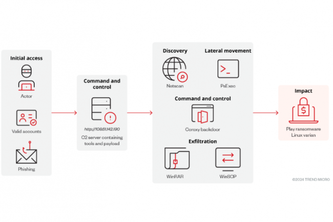 La chane d'infection de la variante Linux du ransomware Play comprend l'utilisation d'une varit d'outils. (Crdit TrendMicro)