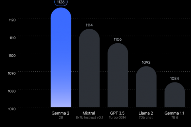 Le LLM Gemma2 2B de Google se dmarque sur le score Chatbot Arena de LMSYS. (crdit : Google)