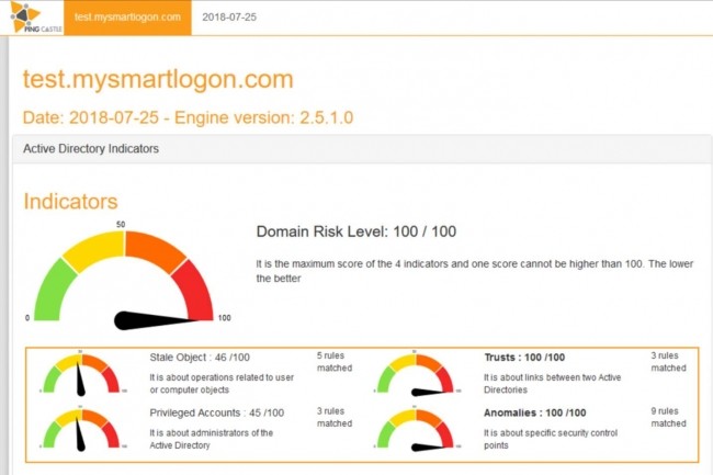 PingCastle propose un rapport regroupant les informations les plus importantes de l'AD, value le score de ses sous-processus et alerte des risques. (crdit : PingCastle)