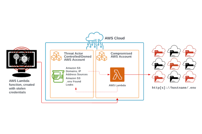 Les chercheurs de Palo Alto Networks ont dcouvert une campagne d'extorsion ciblant les fichiers .env d'AWS. (Crdit Photo: Unit42)