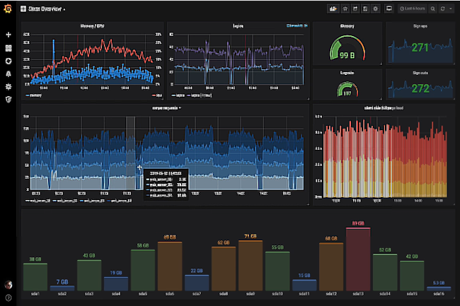 Grafana Labs commercialisant le projet open source d'observabilit Grafana annonce une leve de fonds de 270 M$. (Crdit Photo: Grafana)