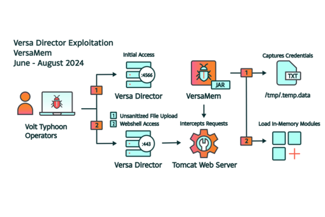 Le groupe APT Volt Typhoon exploite une faille chez Versa Networks