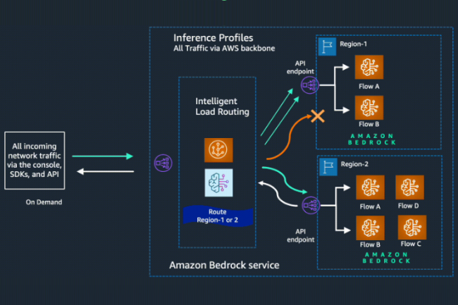 AWS intgre  Bedrock une fonction d'infrence inter-rgions. (Crdit Photo : AWS)