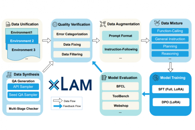 Aperu du traitement des donnes, de la formation et de l'valuation de xLAM. (crdit : Salesforce AI Research)