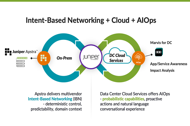 Juniper ajoute des services d'IA dans le cloud à Apstra