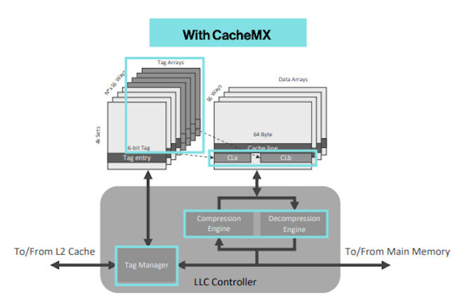 Les instructions supplmentaires de Zero Point viennent muscler les processeurs et autres FPGA pour optimiser l'utilisation de la mmoire. (Crdit Zeropoint)