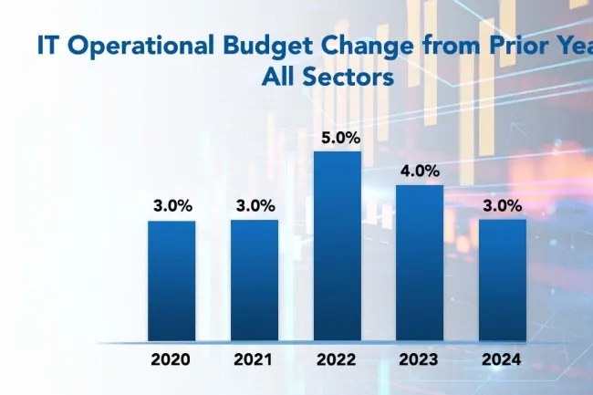 L'augmentation des budgets IT aux Etats-Unis et au Canada sera modeste en 2024, seulement 3% selon Avasant Research. 