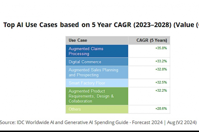 Selon IDC, l'IA pourrait bien crer de meilleurs produits et services, ajoutant 19,9milliardsde dollars  l'conomie mondiale.