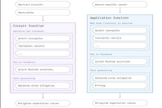 Six fonctions sont aujourd'hui disponibles dans le catalogue de fonctions Quiskit Functions Catalog de big blue et de ses partenaires. (Crdit IBM)