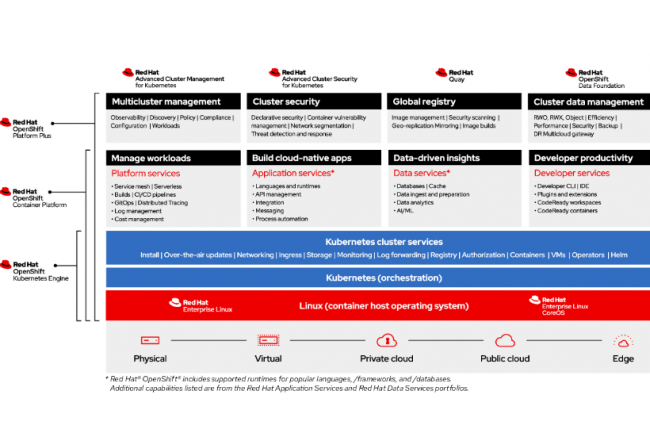 Les capacits d'OpenShift Container Platform et les produits complmentaires de Red Hat. (crdit : Red Hat)