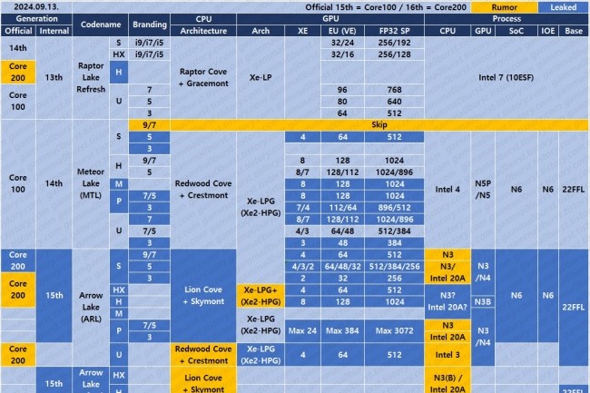 Avec Royal Core, Intel travaille sur une refonte majeure de son architecture CPU