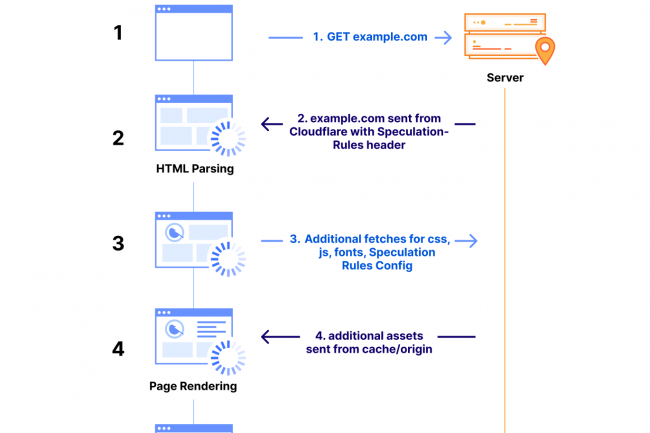 Grce  une API appele  Speculation Rules , supporte par certains navigateurs, un navigateur peut prcharger certains contenus d'un site web, avant mme que l'utilisateur ne clique. (Crdit Cloudflare)