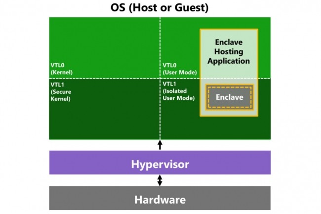 Comprendre les enclaves VBS, derniers remparts de la sécurité de Windows