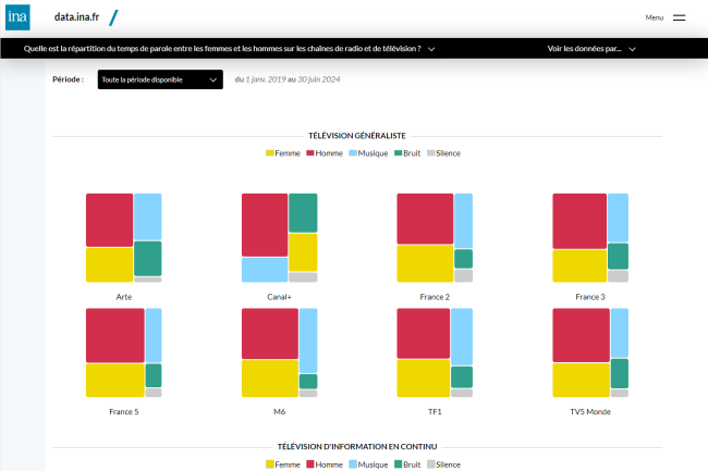 La plateforme data.ina.fr a t infuse  l'IA pour proposer de la datavisualisation sur certaines thmatiques. (Crdit Photo : INA)