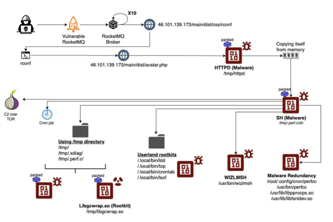 Les experts d'Aqua Security ont retrac le modus operandi du malware Perfctl. (Crdit Photo: AquaSecurity)