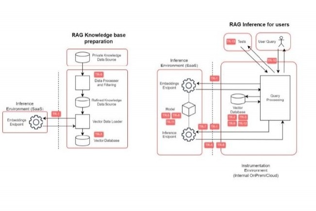 Le graphique publi par la Fintech Open Source Foundation identifiant les menaces pesant sur une architecture associant RAG et LLM.