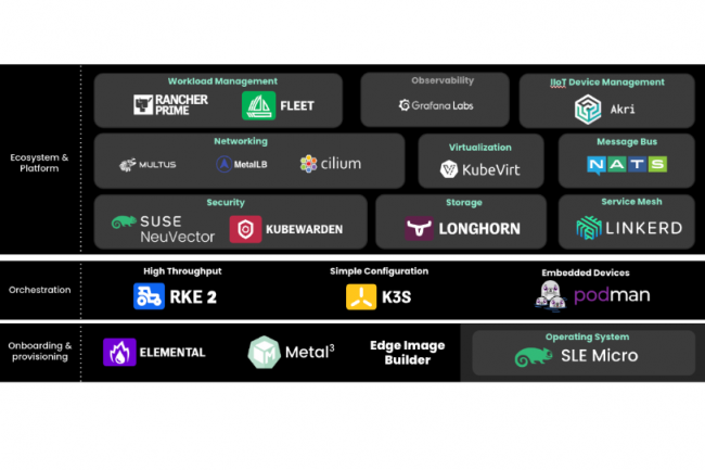 Les composants de Suse Edge 3.1. 