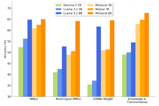 Les modles Ministral 3B et 8B compars  Gemma 2 2B, Llama 3.2 3B, Llama 3.1 8B et Mistral 7B. (crdit : Mistral AI)