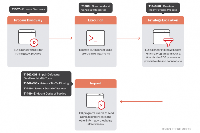 La chaine d'attaque d'EDRSilencer. (crdit : Tred Micro)
