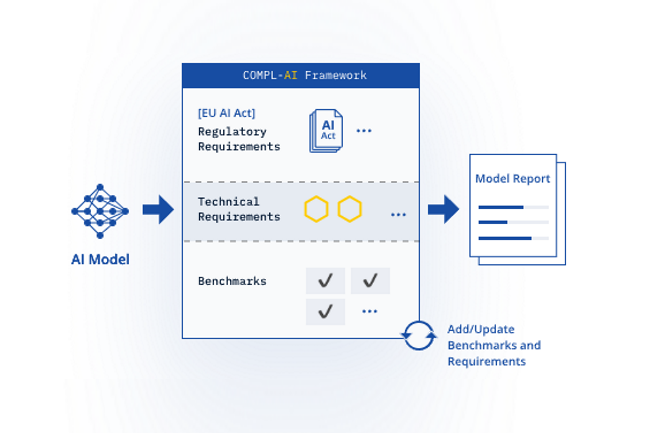 Compl IA est un framework pour valuer la conformit des modles IA au rglement europen sur l'intelligence artificielle. (Crdit Photo : LatticeFlow)