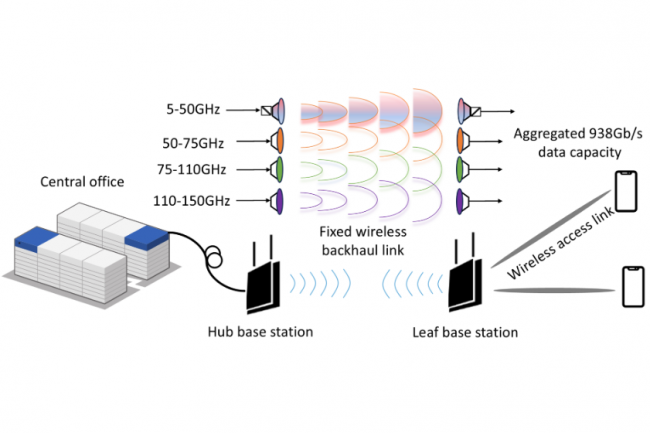 Pour atteindre un dbit de 938 Gb/s, une bande frquence de 5-150 GHz a t utilise ainsi qu'une gnration de signal assiste par des moyens lectroniques et photoniques combins. (crdit : University College London)