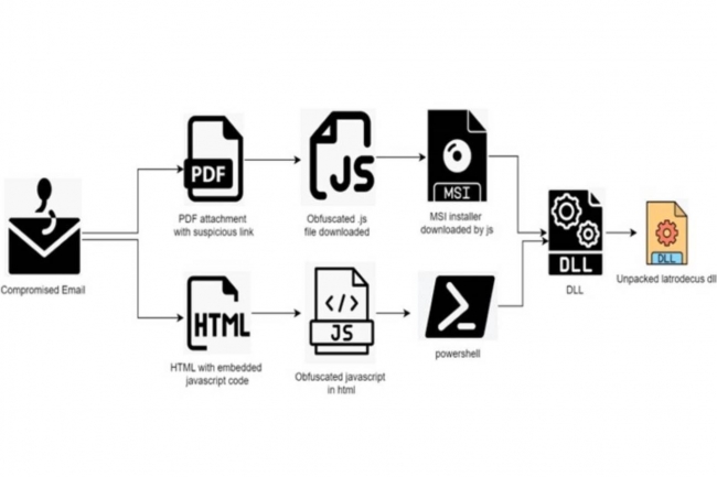 Schma de la chaine d'attaque de Latrodectus. (crdit : Forcepoint)