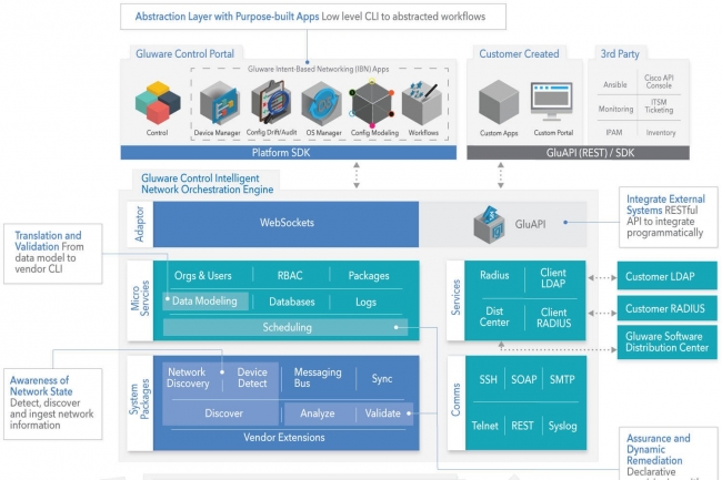 Gluware tend sa plateforme d'automatisation des rseaux avec des copilotes IA et l'intgration  GitHub. (Crdit Gluware)