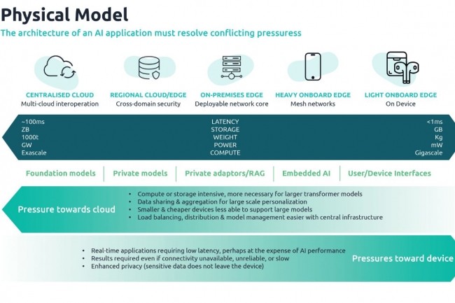 En intgrant des plateformes pilotes par lIA, Capgemini facilite la conception de produits. (crdit : Capgemini)