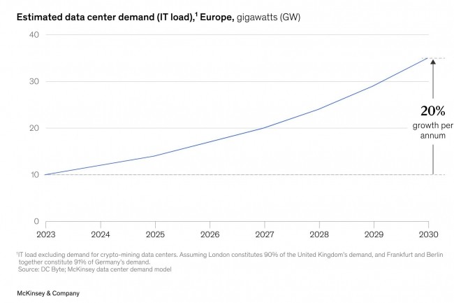 Evolution de la demande en besoin d'lectricit des datacenters en Europe. (crdit : McKinsey)