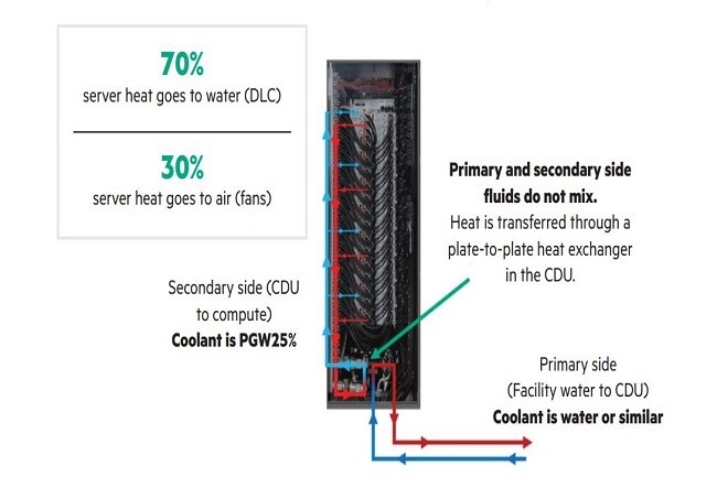 Avec l'expertise de Cray, HPE propose des systmes de refroidissement pour ses serveurs x86 Proliant. (Crdit HPE)