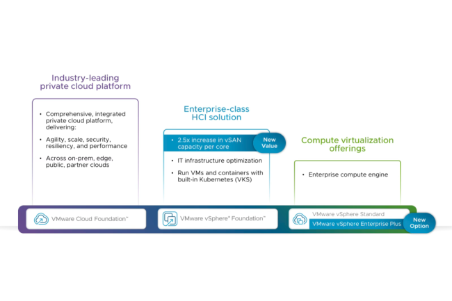 VMware multiplie par 2,5 la capacit de stockage par coeur dans vSAN. (Crdit VMware)