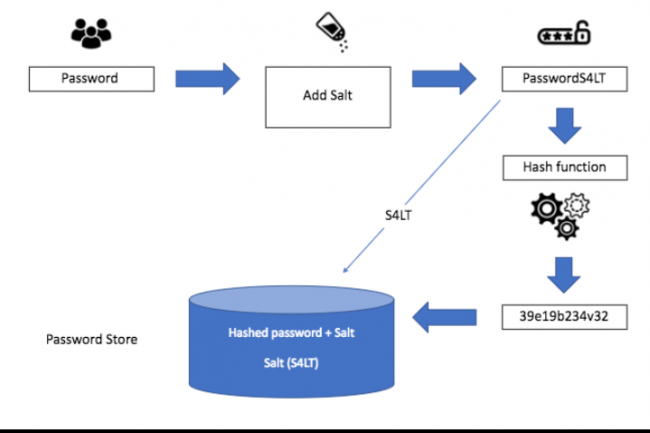 L'algorithme de hachage Bcrypt a t choisi par Okta pour ralentir le travail des pirates pour calculer des milliards de hachs servant dans des attaques par force brute. (crdit : Okta)