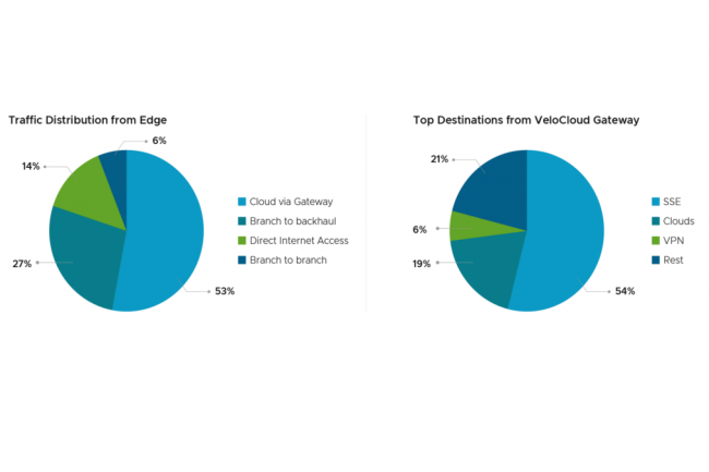 Dans son rapport The State of the Enterprise Edge, Broadcom met en avant les besoins des entreprises pour l'edge. (Crdit Broadcom)