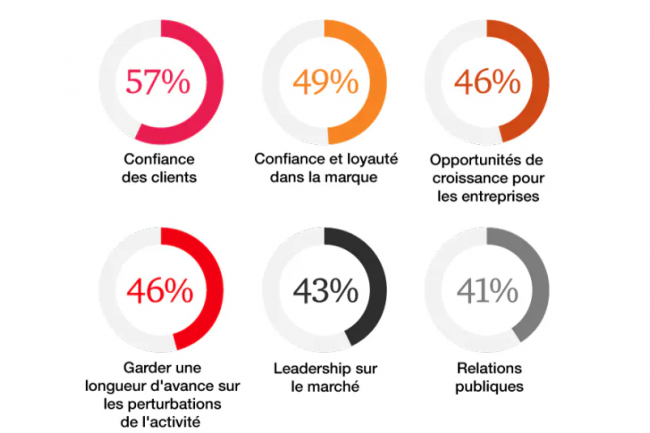 Malgré les menaces, la cyber-résilience reste négligée dans les entreprises   