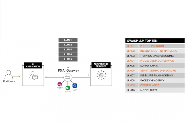 F5 livre une passerelle pour protéger et gérer les applications d'IA