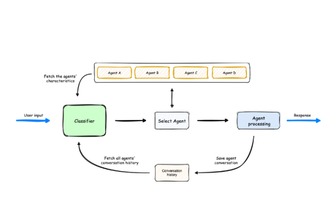 Avec Muti-Agent Orchestrator, AWS gre plusieurs agents IA