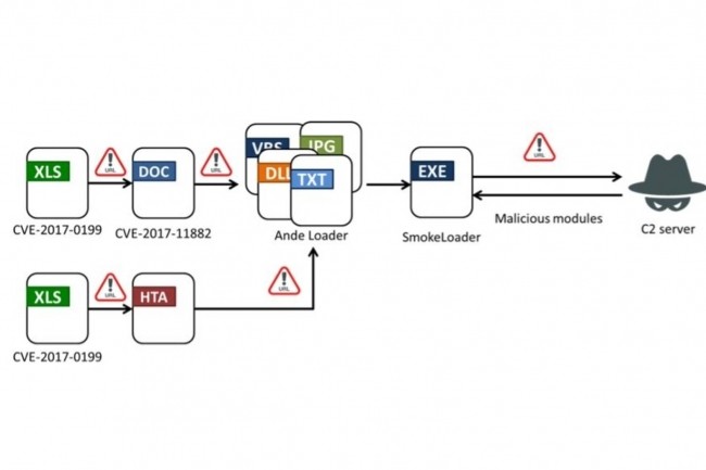 Schma simplifi de compromission de la dernire attaque utilisant le loader de malware SmokeLoader. (crdit : Fortinet)