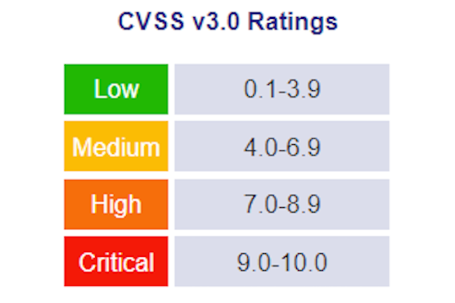 Devenu un maitre-talon du niveau d'valuation du risque des failles de scurit, CVSS n'en reste pas moins qu'un outil dont la mthode peut comme tout autre tre remise en cause. (crdit : CVSS SIG)