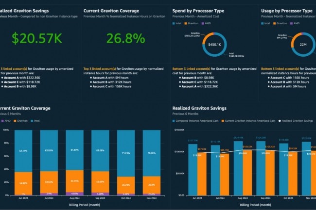 Le tableau de bord Graviton Savings Dashboard d'AWS doit apporter des indicateurs pour mieux analyser et comprendre les cots et leviers d'conomies potentielles. (crdit : AWS)