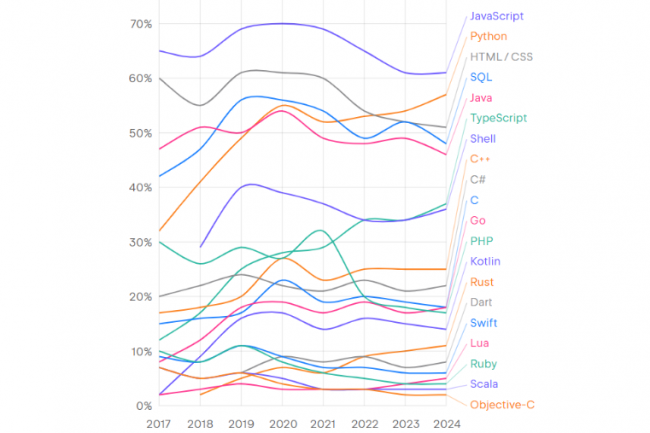 TypeScript, Rust et Python ont connu les plus fortes croissances d'adoption des langages de programmation en 2024. (crdit : JetBrains)