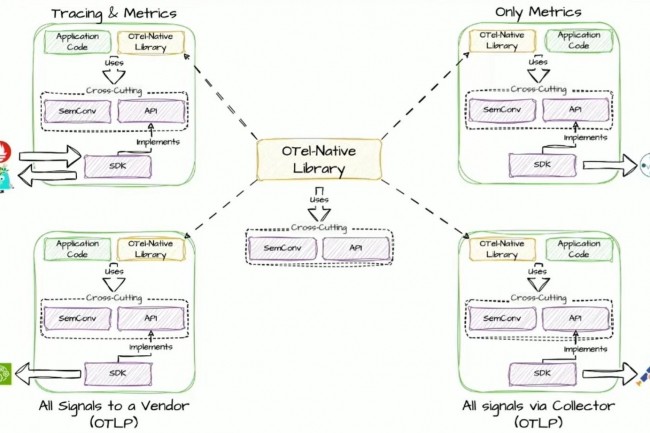 Les donnes rcoltes dans OpenTelemetry sont exportes vers un systme de backend qui assure l'observabilit, la surveillance du rseau ou la gestion des performances des applications. (crdit : CNCF)