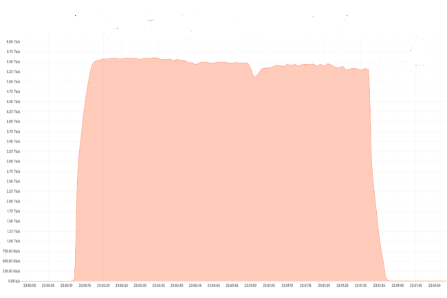 Cloudflare bloque une attaque DDoS de 5,6 Tbps