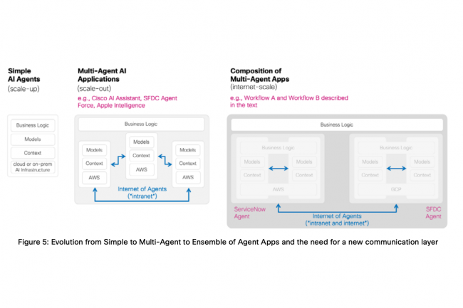 Cisco promeut l'Internet des agents pour une collaboration sécurisée entre agents IA