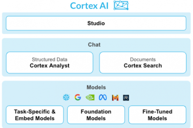 Avec Anthropic, Snowflake greffe des agents à Cortex 