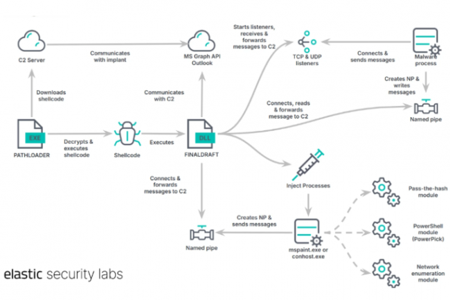 Outlook et l'API Microsoft Graph compromis par des pirates pour voler des données