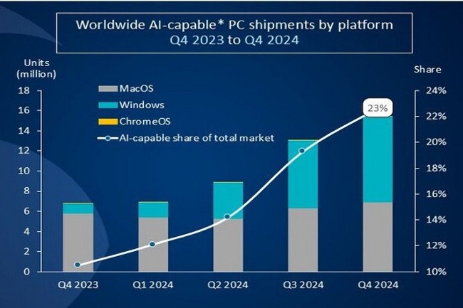 Sur le marché des PC IA, Apple se démarque en 2024