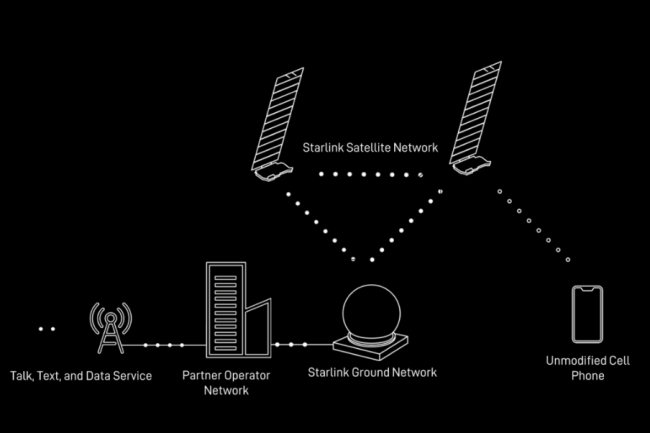 Telex : Qualcomm rachète Edge Impulse, Foxconn conçoit son propre modèle d'IA, La FCC Autorise Starlink à opérer un service de téléphonie mobile