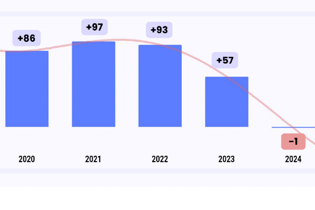 Plus de défaillances en 2024 pour les start-ups IT françaises