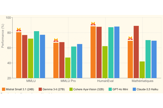 Mistral lève le voile sur son SLM Small 3.1